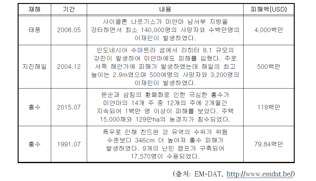 미얀마 주요 피해사례