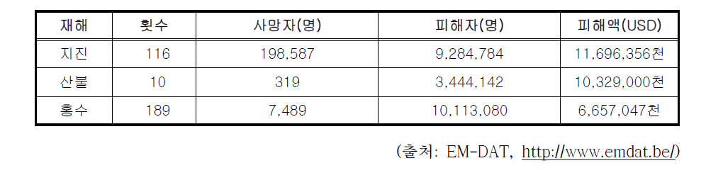 인도네시아 주요 자연재난 피해현황