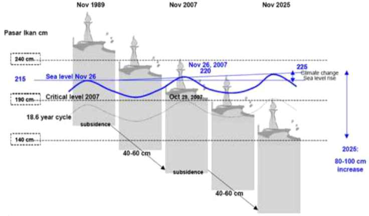 자바섬 해수면 상승 예측 (출처: 한국건설기술연구원, 인도네시아 기후변화 대응 자연재해 저감 전략 기획, 2014)