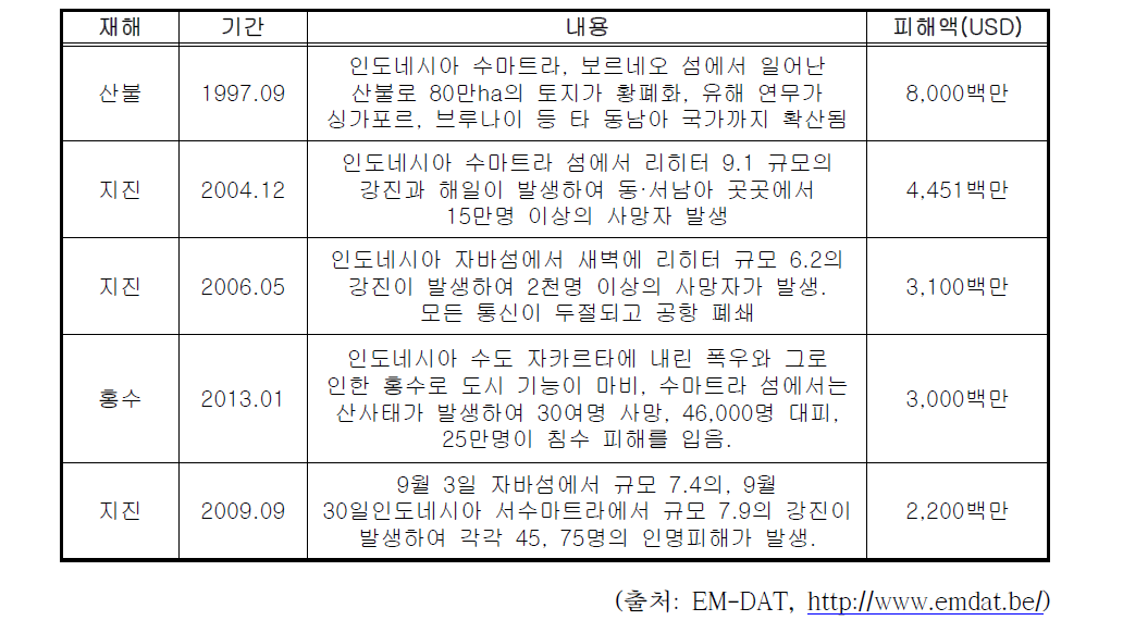 인도네시아 주요 피해사례