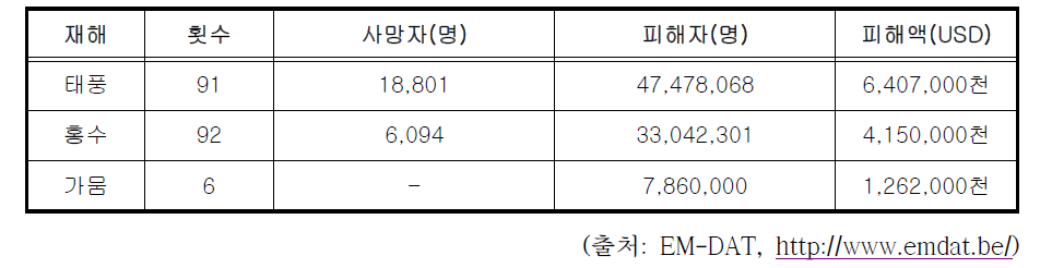 베트남 주요 자연재난 피해현황