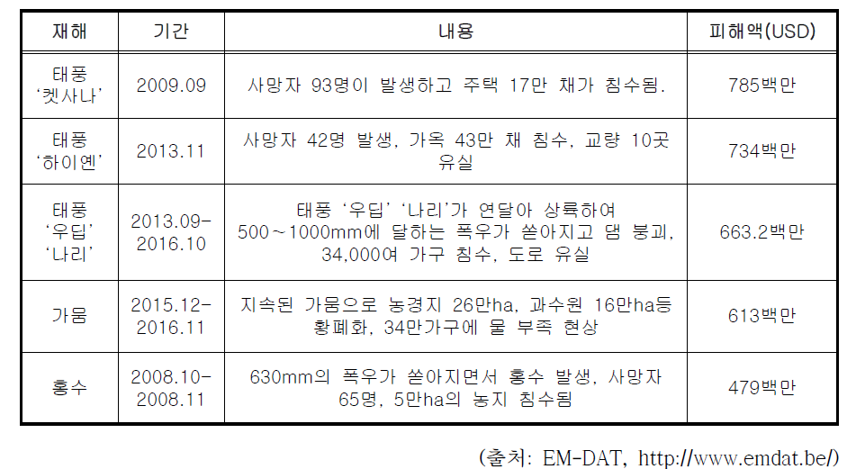 베트남 주요 피해사례