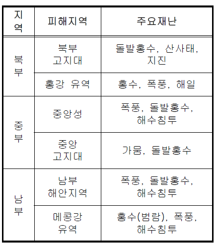 지역별 주요 재난 현황