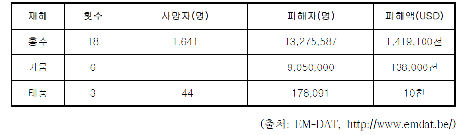 캄보디아 주요 자연재난 피해현황