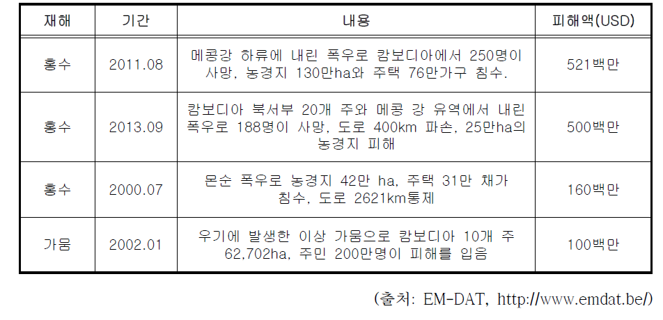 캄보디아 주요 피해사례