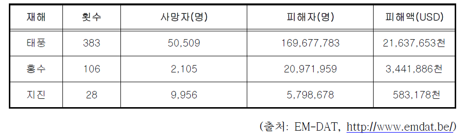 필리핀 주요 자연재난 피해현황