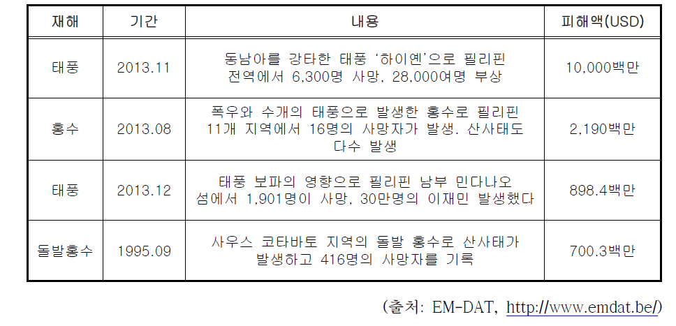 필리핀 주요 피해사례