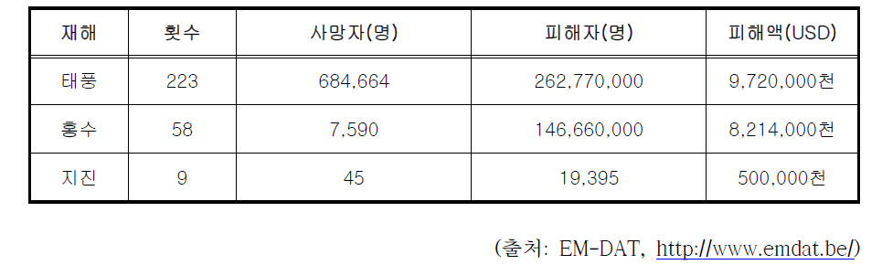 방글라데시 주요 자연재난 피해현황