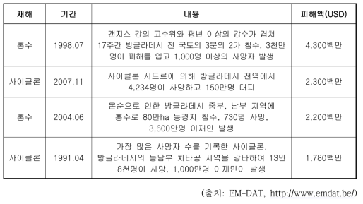 방글라데시 주요 피해사례