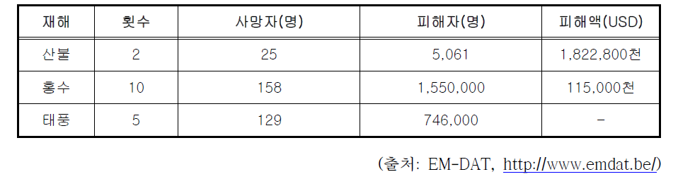 몽골 주요 자연재난 피해현황