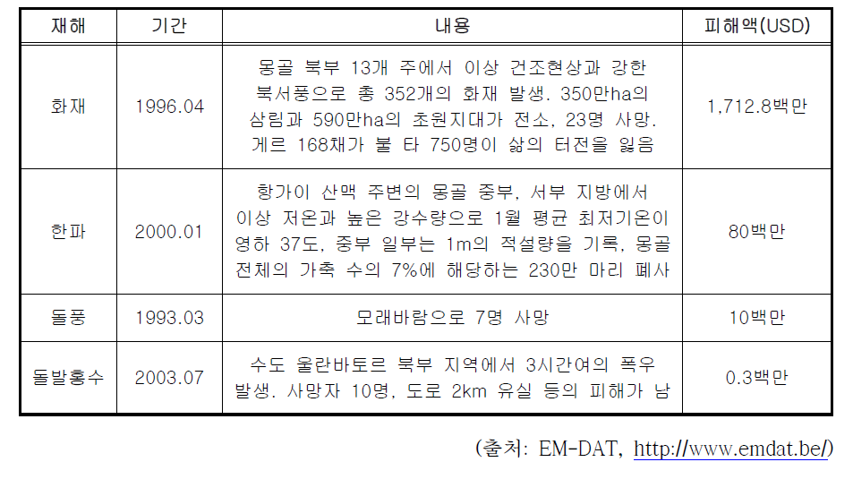 몽골 주요 피해사례