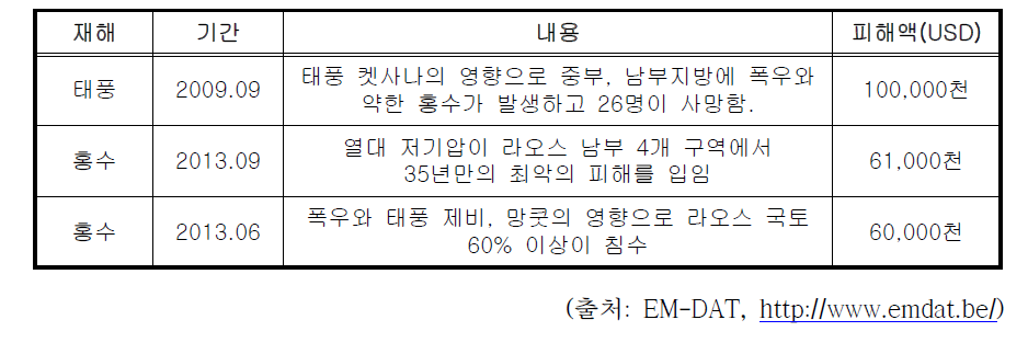 라오스 주요 피해사례