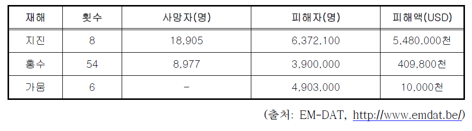 네팔 주요 자연재난 피해현황