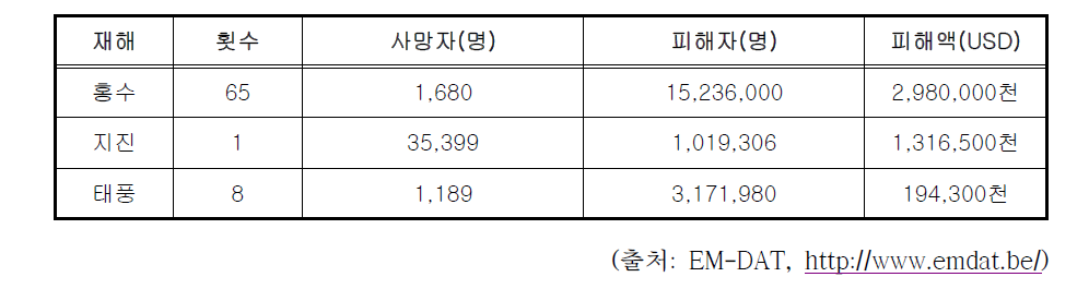 스리랑카 주요 자연재난 피해현황