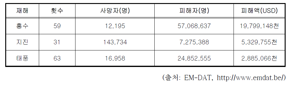 파키스탄 주요 자연재난 피해현황