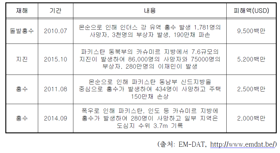 파키스탄 주요 피해사례