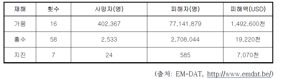 에티오피아 주요 자연재난 피해현황