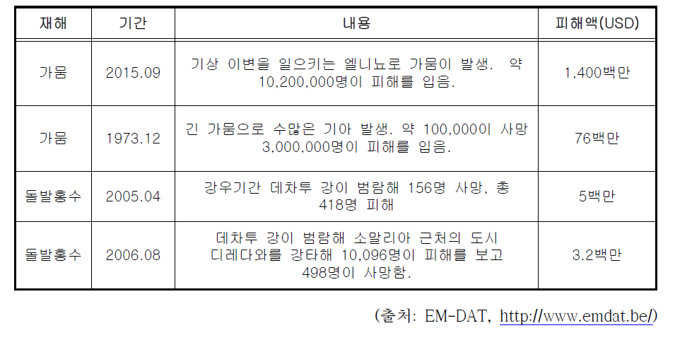 에티오피아 주요 피해사례