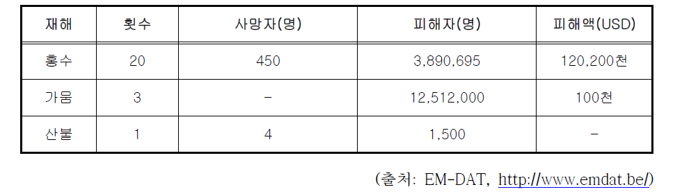 가나 주요 자연재난 피해현황