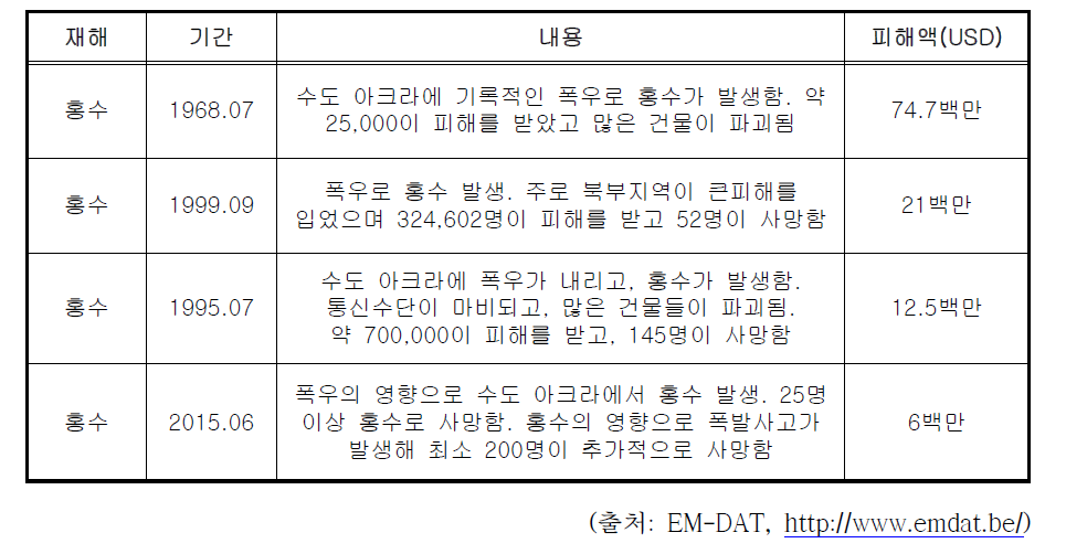 가나 주요 피해사례