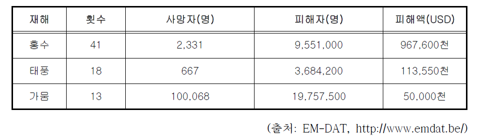 모잠비크 주요 자연재난 피해현황