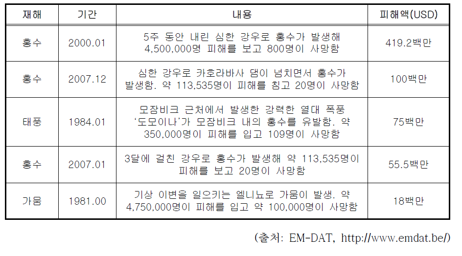 모잠비크 주요 피해사례