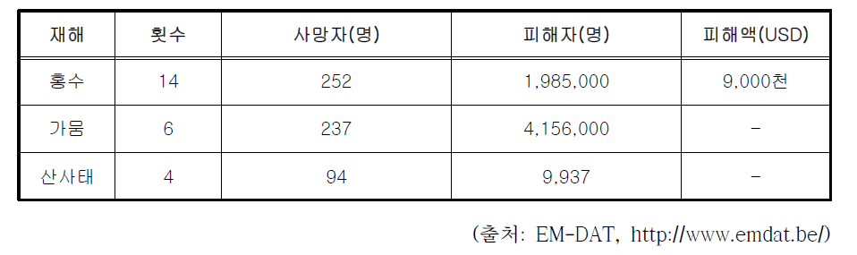 르완다 주요 자연재난 피해현황