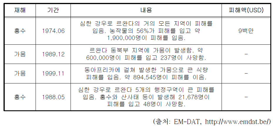 르완다 주요 피해사례