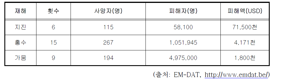 우간다 주요 자연재난 피해현황