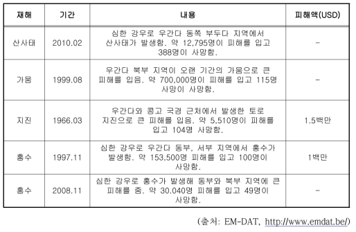 우간다 주요 피해사례