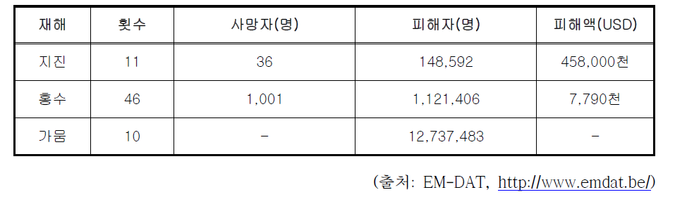 탄자니아 주요 자연재난 피해현황