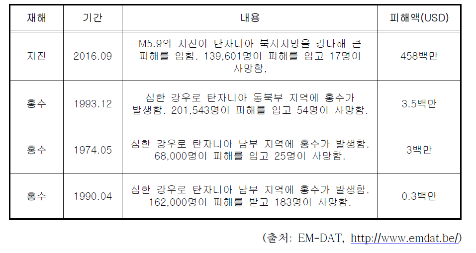 탄자니아 주요 피해사례