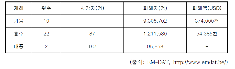 세네갈 주요 자연재난 피해현황