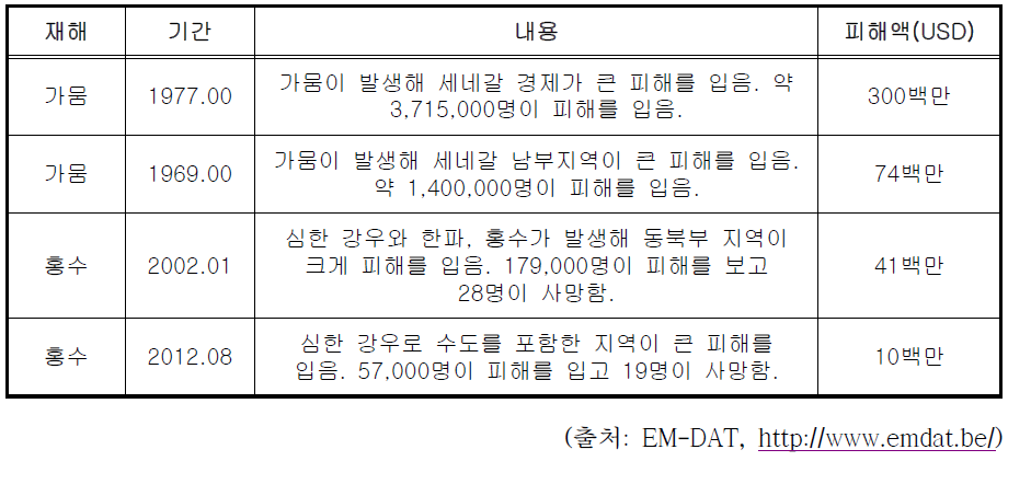 세네갈 주요 피해사례