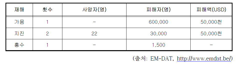 우즈베키스탄 주요 자연재난 피해현황