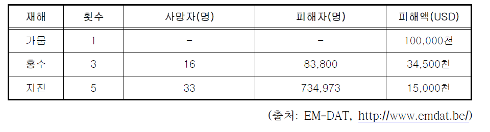 아제르바이잔 주요 자연재난 피해현황