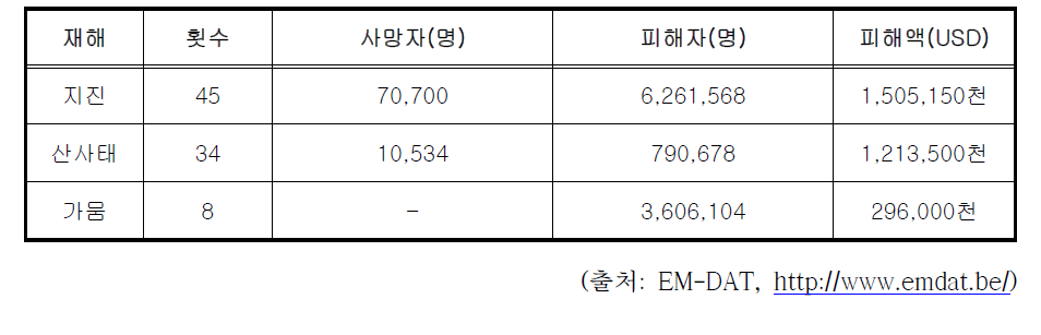 페루 주요 자연재난 피해현황