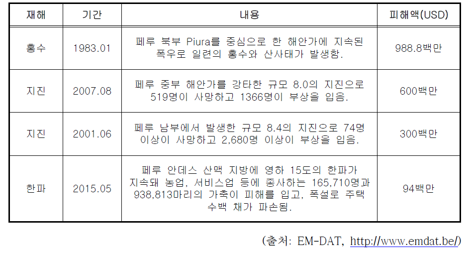 페루 주요 피해사례