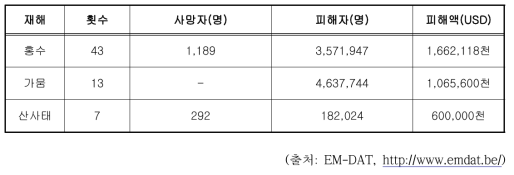 볼리비아 주요 자연재난 피해현황