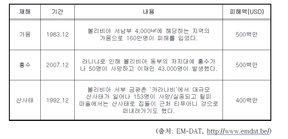 볼리비아 주요 피해사례