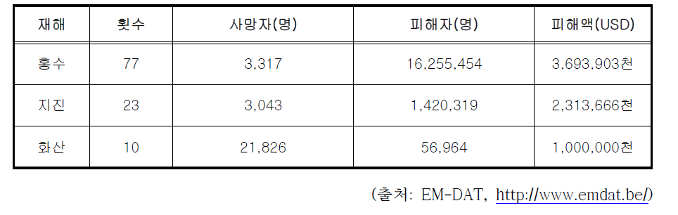 콜롬비아 주요 자연재난 피해현황