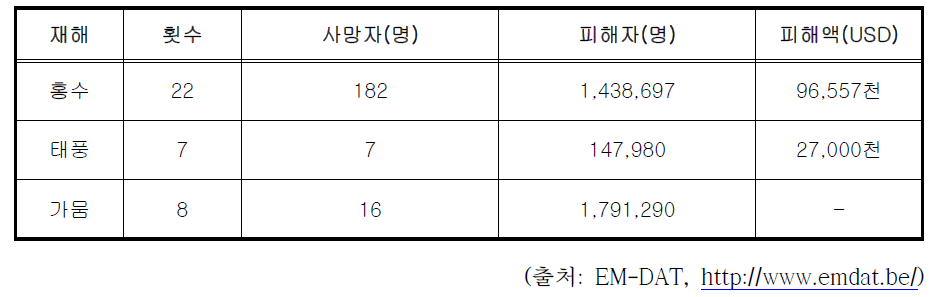 파라과이 주요 자연재난 피해현황