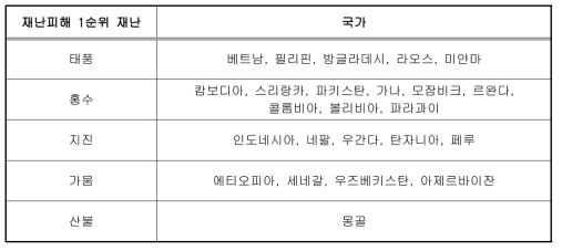 재난피해 1순위 재난별 국가현황