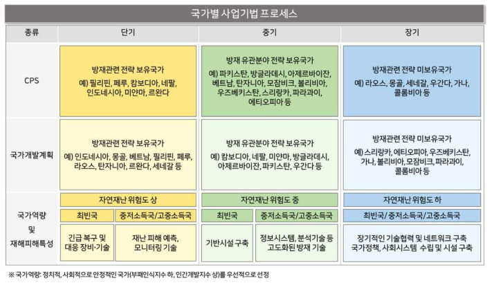 국가별 종합 사업기법