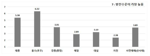 자연재해 유형별 방재기술의 발전수준