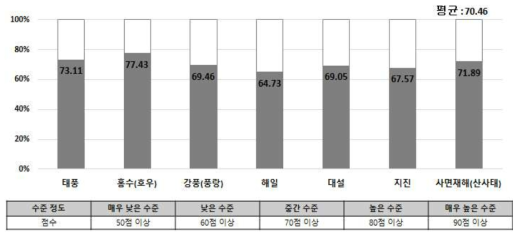 자연재해 유형별 최고 기술 보유국 대비 기술수준