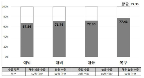 재난관리단계별 최고 기술 보유국 대비 기술수준