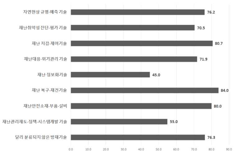 방재신기술 전문분야 별 최고기술 보유국 대비 국내기술수준(%)