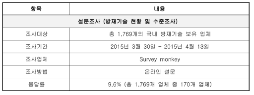 2차 설문조사 개요