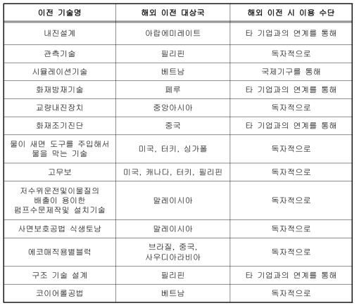 방재기술 이전 경험업체 설문조사 결과